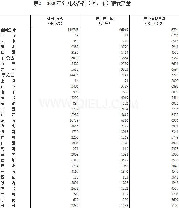 糧食生產再獲豐收，2020年全國糧食總產量為1339000000000斤！(圖2)